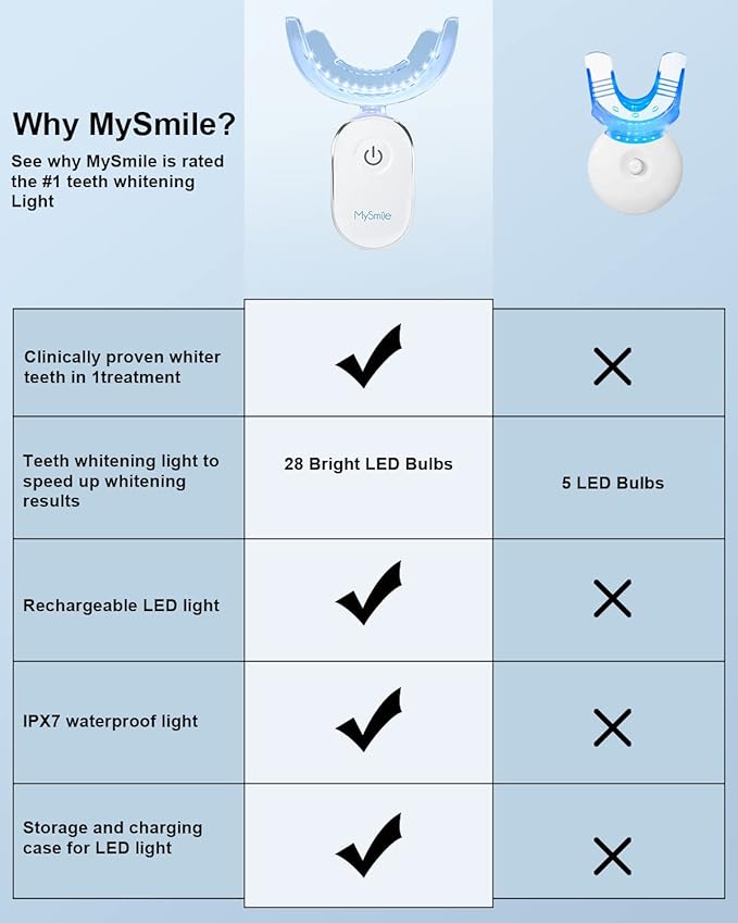 MySmile Teeth Whitening Accelerator Light, 28 LED Blue Light, Each 10 Minutes, USB Charger, Mouth Trays, 1 Pcs LED Light & 4ml Gel